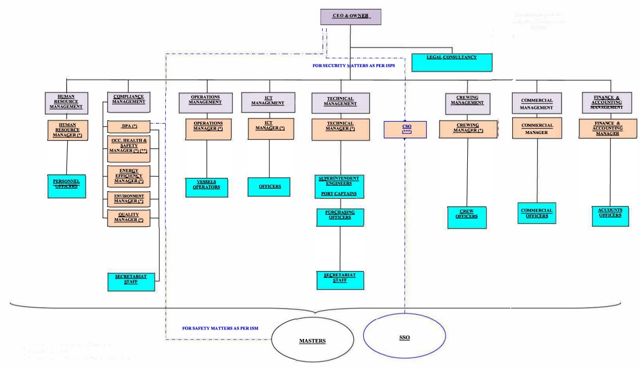 organisational structure
